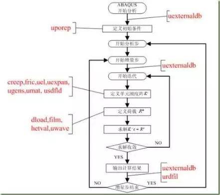 abaqus用户子程序一览表