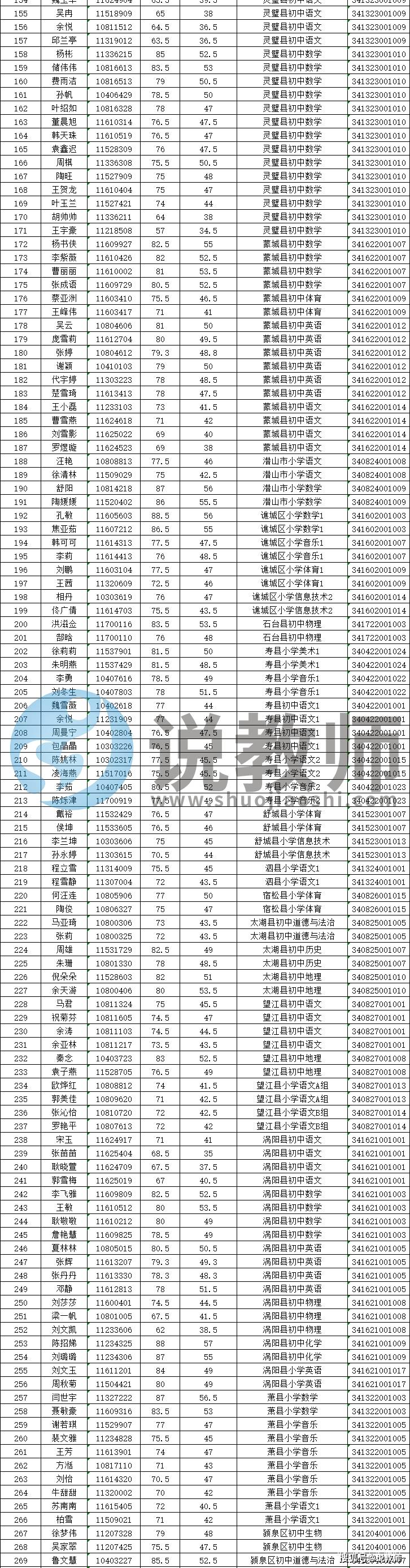 2020年岳西特岗教师_2020年岳西县特岗教师招聘空缺计划征集志愿拟聘用