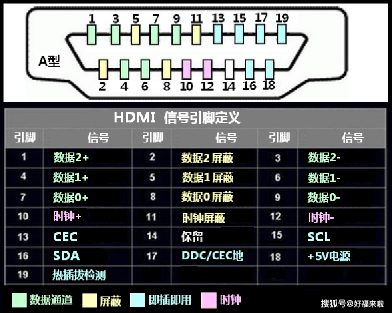 hdmi标准a型端口的针脚定义