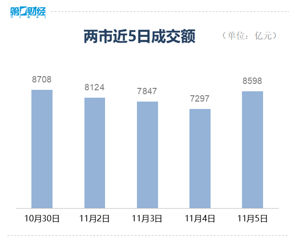 收盘丨白酒、汽车概念再走强，沪指涨1.30%