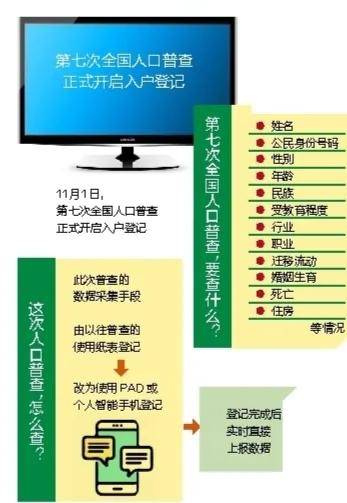 第七次人口普查入户登记摸底时间_示范区第七次全国人口普查摸底和普查短表