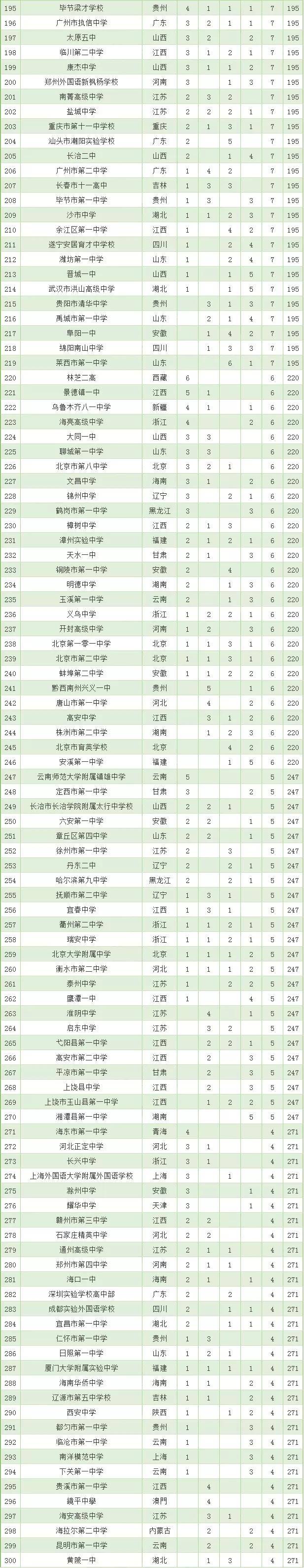 中国高中排名2020前_2020中国高校排名:学科综合实力排行榜