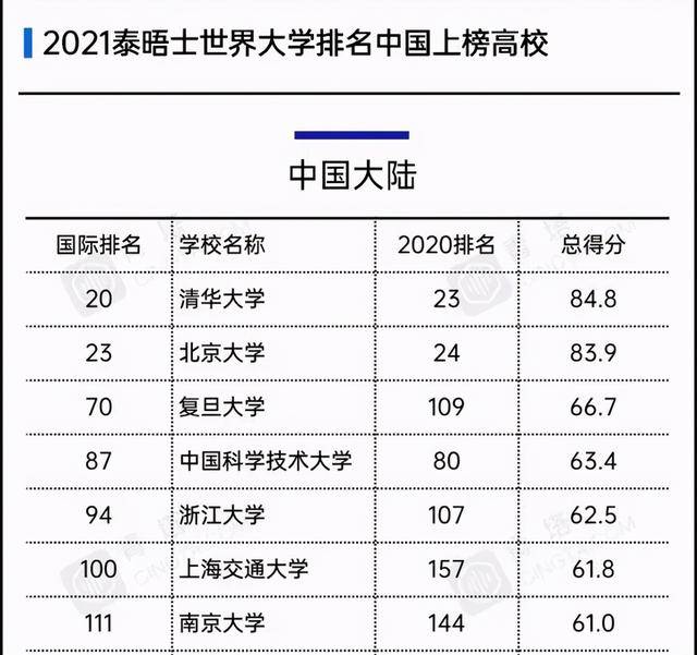 2020泰晤士中国高校_2020泰晤士世界大学声誉排名发布:哈佛大学蝉联榜首