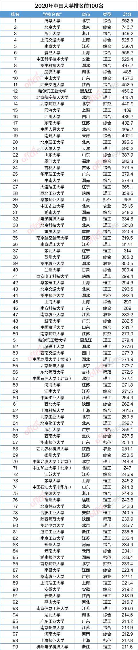 中国大学|2020中国大学排名发布！复旦排名第六！快来看看你的大学吧