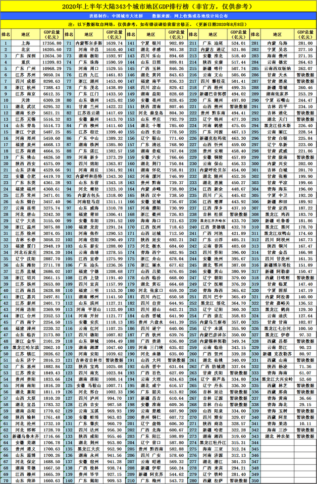 排名2020gdp各省_2019年福建省人均GDP全国排名前五!省内所有地级市GDP均超全...(2)