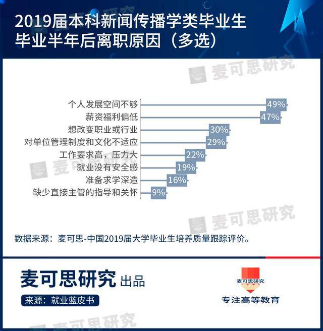 就业|近7成新闻专业毕业生在这里就业！5年后薪资涨幅达141%