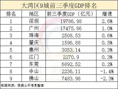 深圳2020年前三季度度gdp_GDP排名再生变 广州守擂成功,重庆冲刺第四城