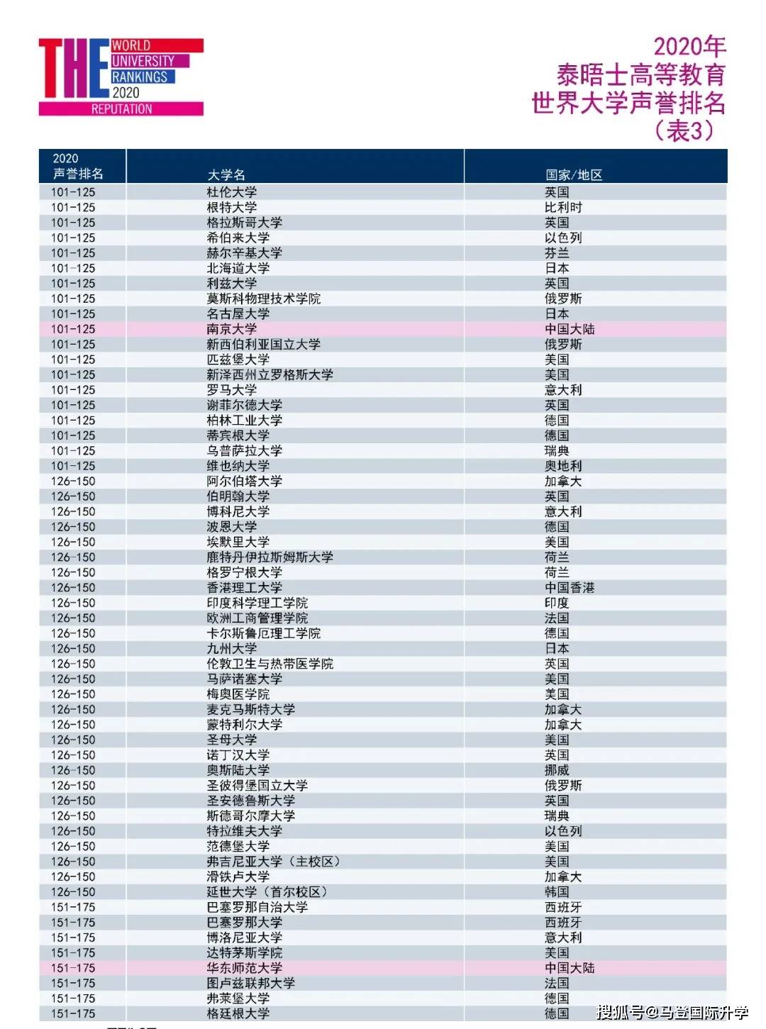 2020中国大学排名前_2020中国最好大学排名新鲜公布,武汉大学挺进前10强(2)