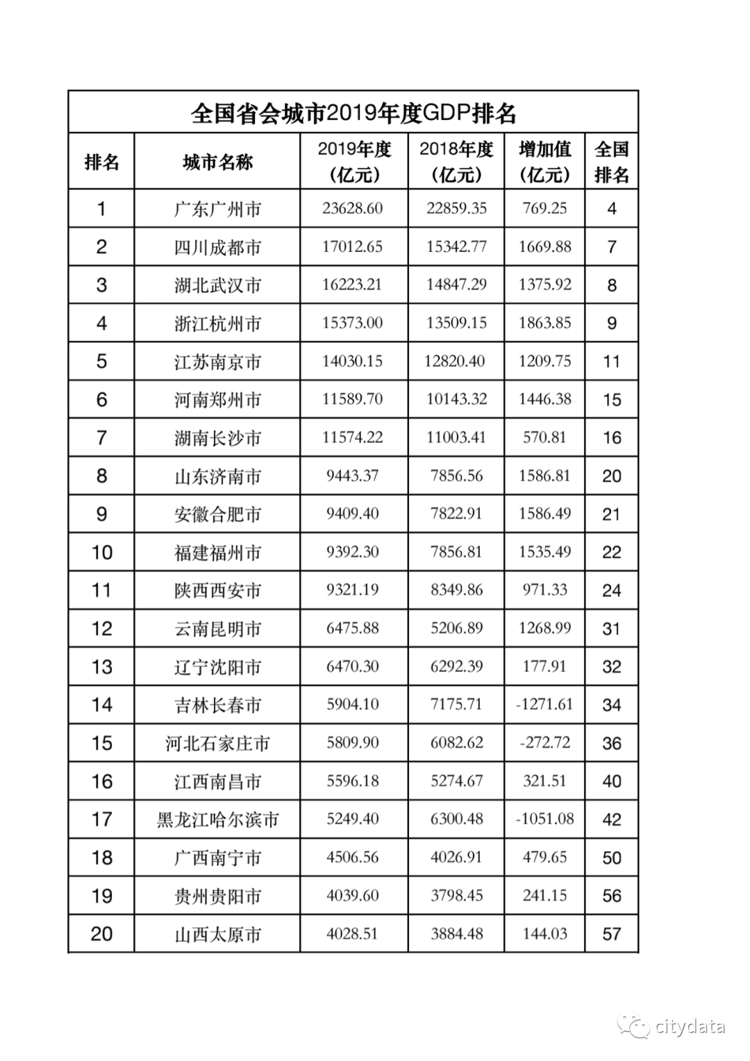 2019各城市gdp增幅_2019年全球城市GDP排行榜