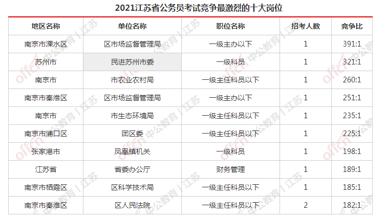 21江苏省公务员考试报名人数即将突破10万人!最热门岗位已确定?