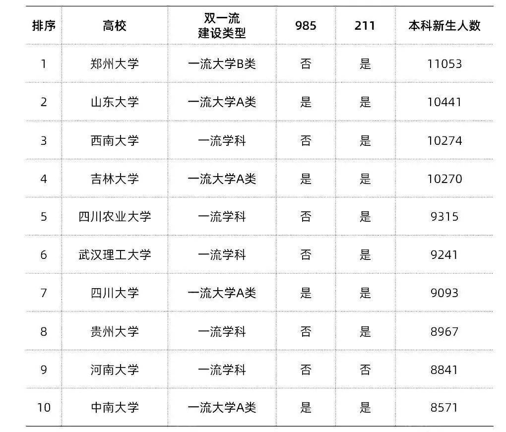 2020年全国双一流211排名_2020年这10所双一流大学招录本科新生最多!考上就