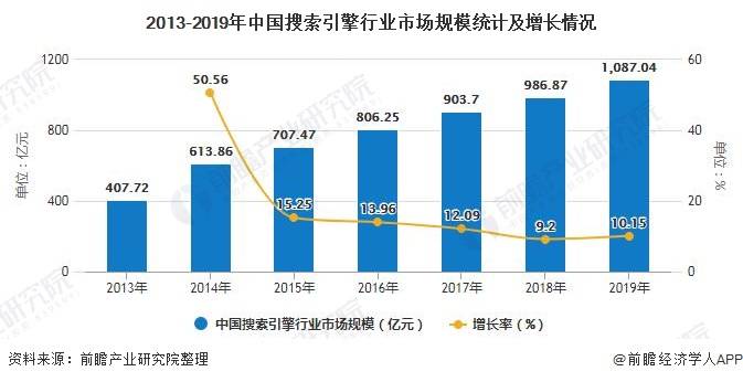 2020年应用市场排名_2020年中国搜索引擎行业市场现状及发展前景分析2
