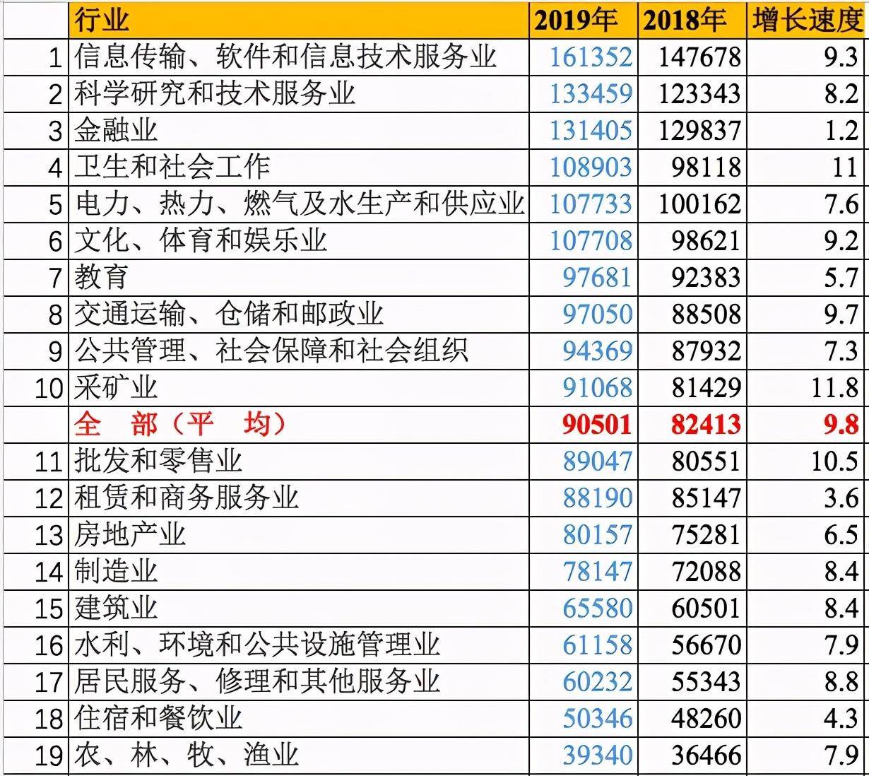 薪资|最新！薪资最高的大学专业公布！