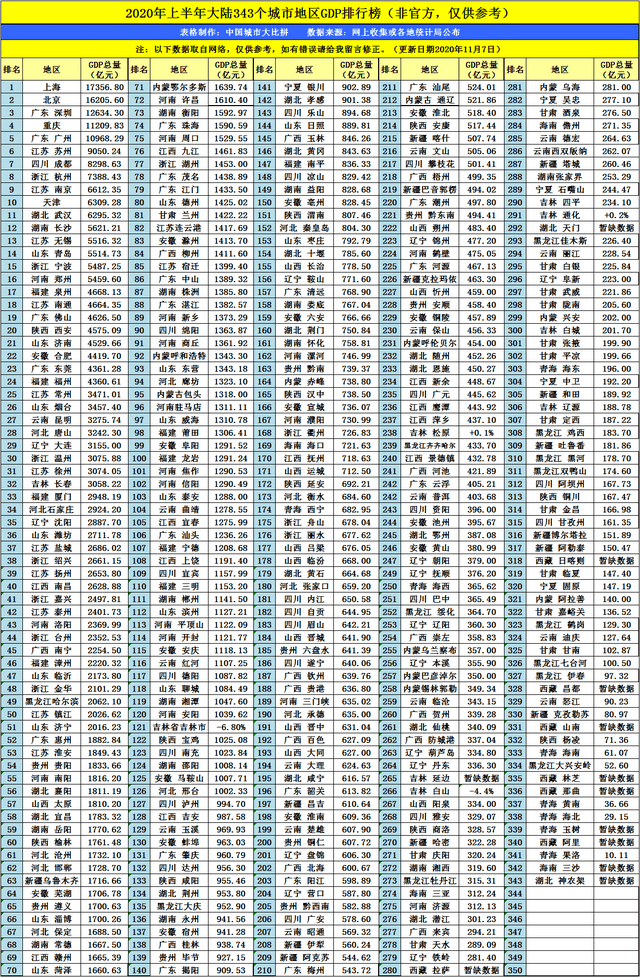河南省许昌市的2020年前三季度gdp出炉，排名有何变化？