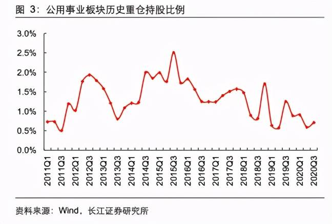 “多米体育官方平台入口”
长江证券：公用事业板块“宁静边际+盈利修复”助力估值提升(图1)