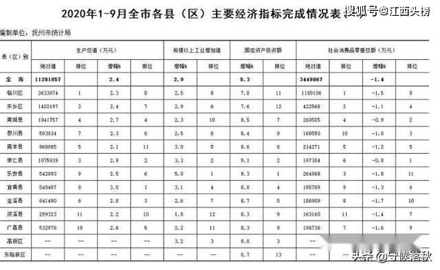 临川的gdp_江西省统计局 2012年临川区国民经济和社会发展统计公报