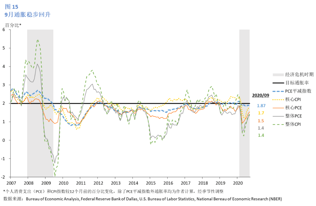 状态|美国2020年11月经济情况分析及政策展望