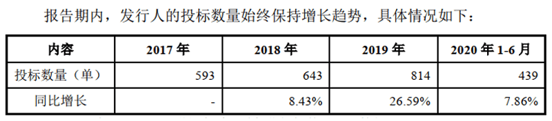新风光投标数量和中标数量数据异常 能源管理成本存疑(图2)