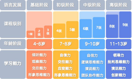 10年来,随着关键期口才课程的不断升级,两个黄鹂的教材也成为了行业