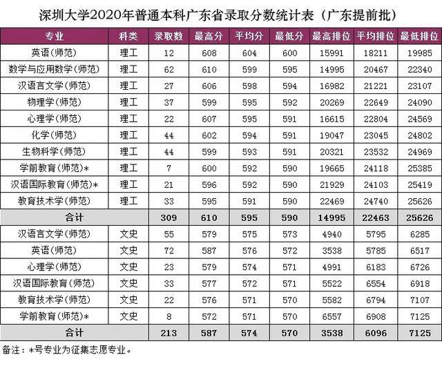 2020年各专业录取分数线 五邑大学2020年广东省文科录取情况: 注:1