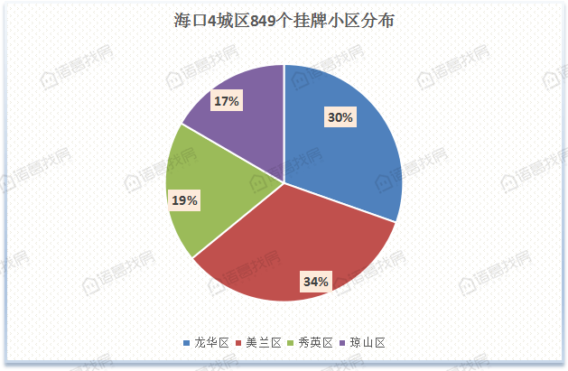 bsport体育单价1W-2W二手房占比8869% ！10月海口849个小区二手房价来啦(图1)