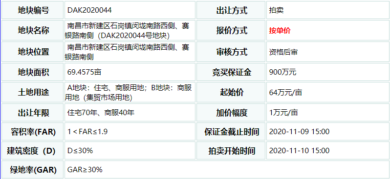 2020年南昌新建区gdp_南昌新建区路图片(2)