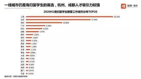发展|留学生洞察报告：近六成海归希望回国发展，商科最受青睐！