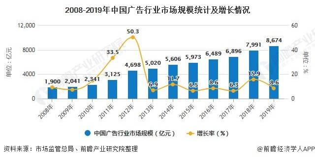 2020年中国广告行业市场现状及发展前景分析 未来两年万亿市场亚星体育规模静待开启(图3)