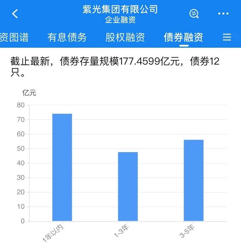 国际|紫光集团将获150亿贷款？170亿债券投资者悬着的心放下了……