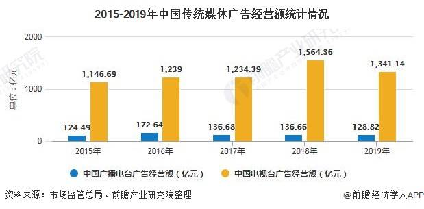 2020年中国广告行业市场现状及发展前景分析 未来两年万亿市场亚星体育规模静待开启(图2)