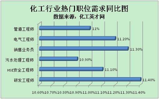 博亚体育app官网入口_*
化工英才网：化工行业有序生长 人才需求上涨10.8%(图1)
