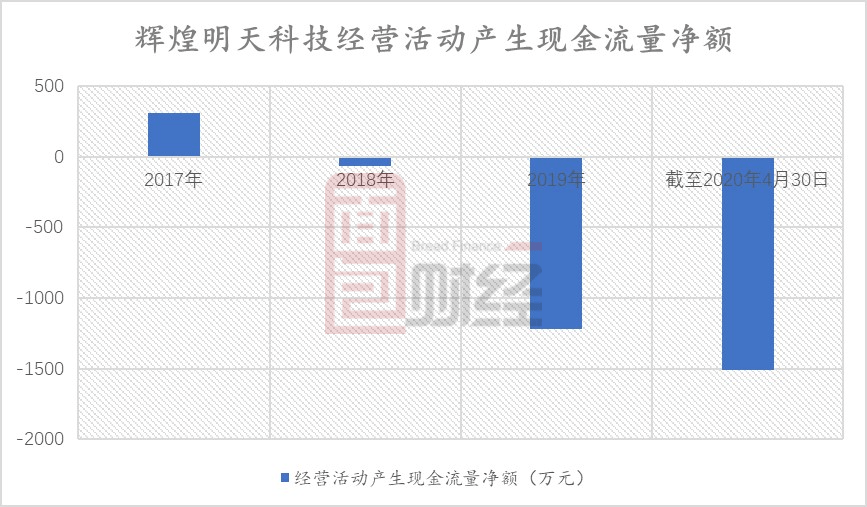 公司|辉煌明天科技港股上市：应收账款周转率持续下降 现金流承压