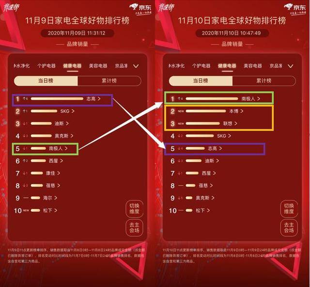 京东11.11冰箱榜单消费升级趋势显著：高端品牌卡萨帝阔步高升-家电圈官网