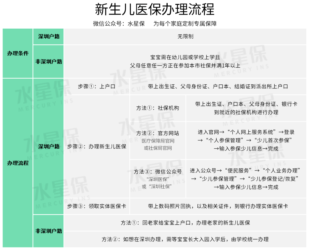 新生儿医保办理流程少儿医保的办理非常简单,线上线下都可办理.