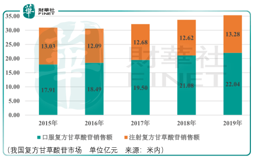 领导|【IPO前哨】历史增长无法领导未来，凯因科技乙肝临床进展是看点