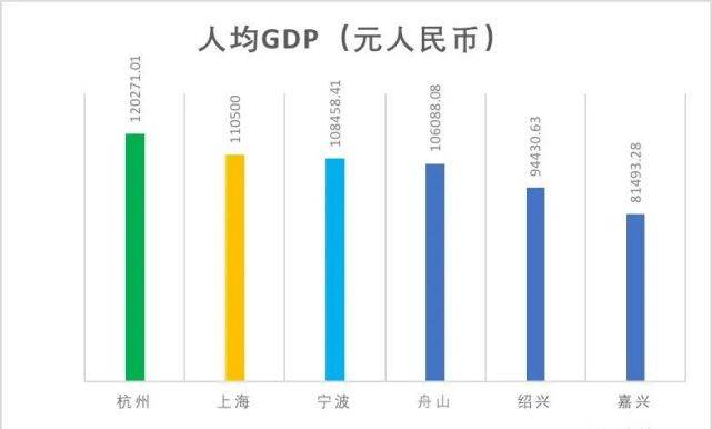 杭州市区人均gdp排名_2017投资价值洼地在哪里 久富之省 双金三角 高铁核心(3)