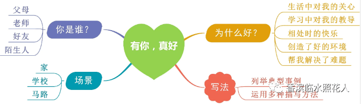 原创原创思维导图画作文好兄弟有你真好四