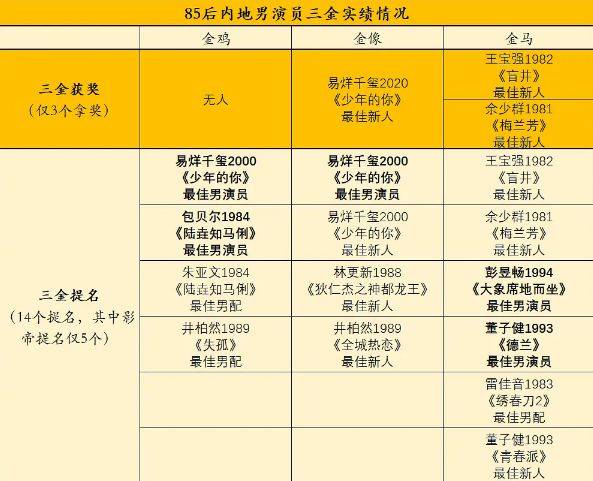 第33届电影金鸡奖前瞻，易烊千玺有望得影帝，影