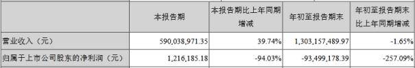 教育|学员增多 利润反降 豆神教育前三季净利下降257.09%