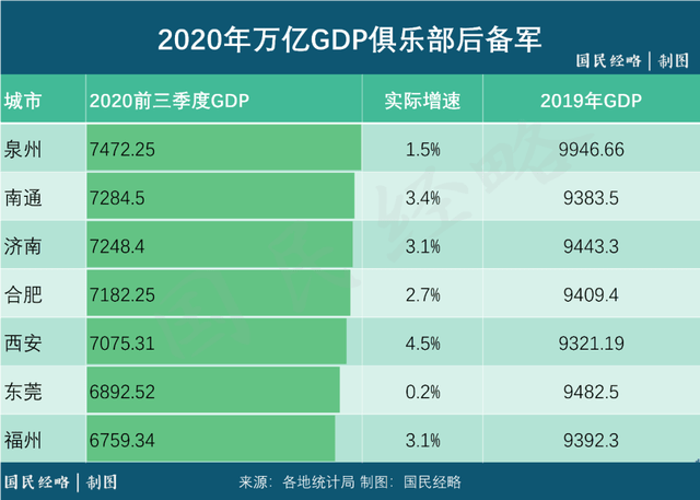 沈阳和泉州gdp_明年泉州GDP增长(2)