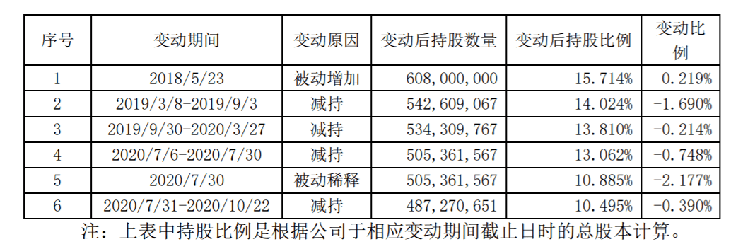 持股|增收不增利！中原证券前三季度归母净利下滑七成，第三股东持股比例减少5%