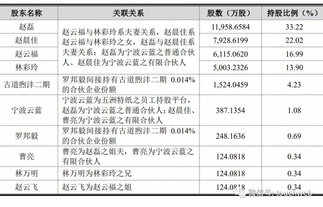 林彩玲|五洲特纸上市：赵磊家族身价达50亿 均有塞浦路斯永居权