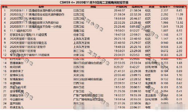 雙十一晚會衛(wèi)視收視率排名出爐 江蘇衛(wèi)視第一湖南衛(wèi)視第二