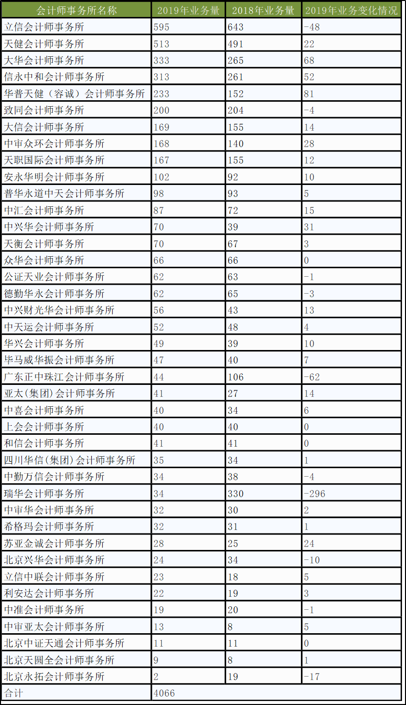 从客户转移看审计赢家,瑞华一年流失90%客户