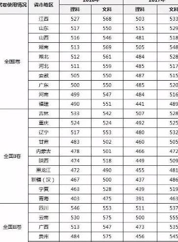 各省高考分数线排名_各省高考录取分数线(2)