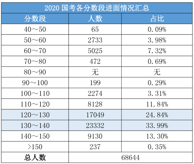 考生|国考140+的大佬这么多！2021国考多少分才算稳