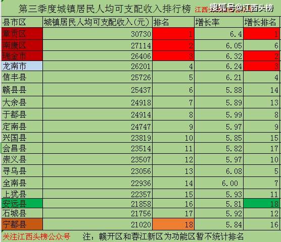 赣州市南康市人均gdp_赞 赣州2019年各县市区GDP出炉,南康这么牛(2)