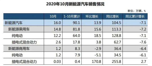 汽车|中汽协：“银十”超过“金九”，汽车销量连续六个月增速超过10％