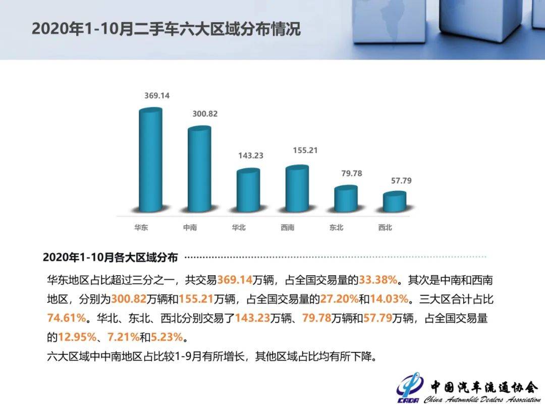 统计|10月份全国二手车交易147.89万辆，同比增长16.68%
