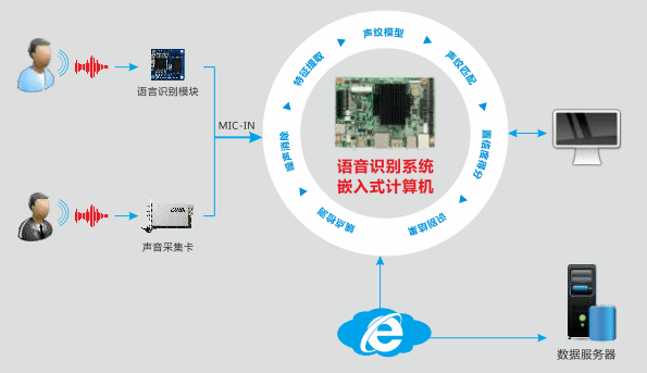 华北工控语音识别产品方案,助力线上金融客服系统实现智能质检